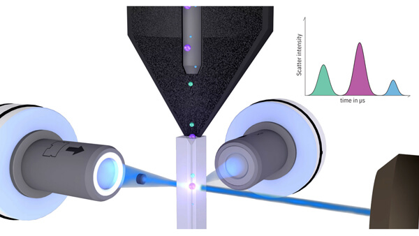 Single particle counting