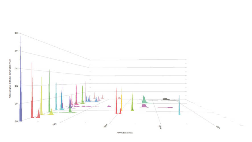 3-D view of multiple samples