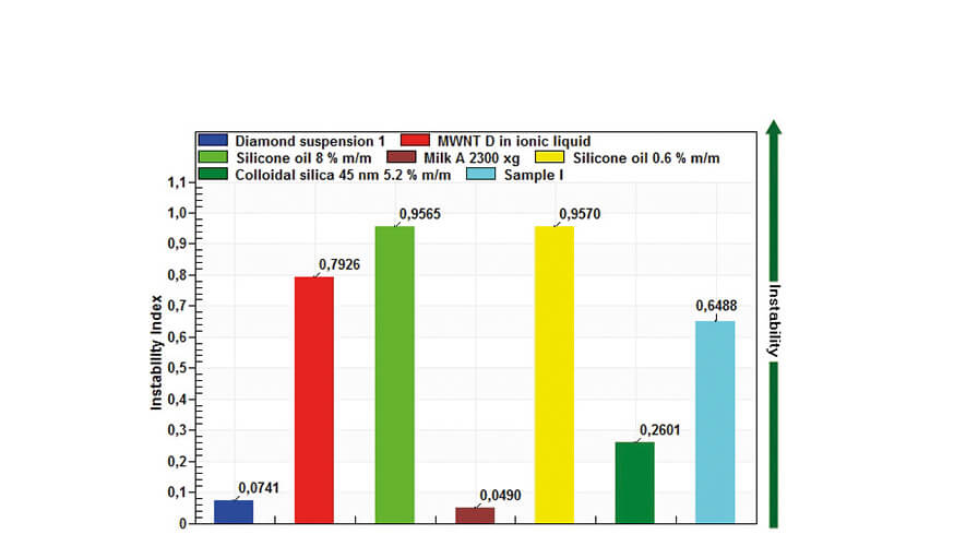 Bar chart for instability index of several samples